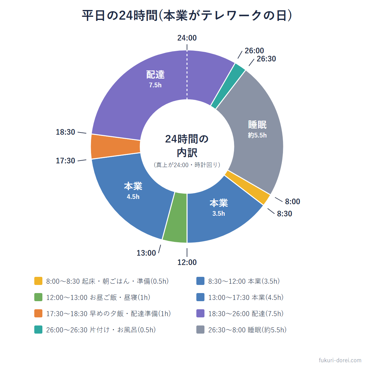 平日（本業がテレワークの日）の24時間スケジュール。本業・配達・睡眠約5.5時間の内訳