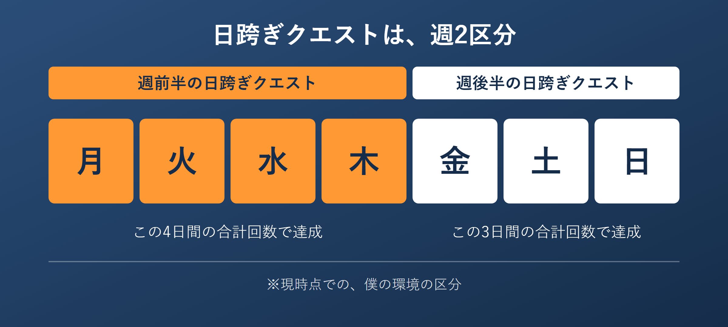 月曜から日曜までの7日間を、月〜木の週前半と金〜日の週後半の2つに分けた図