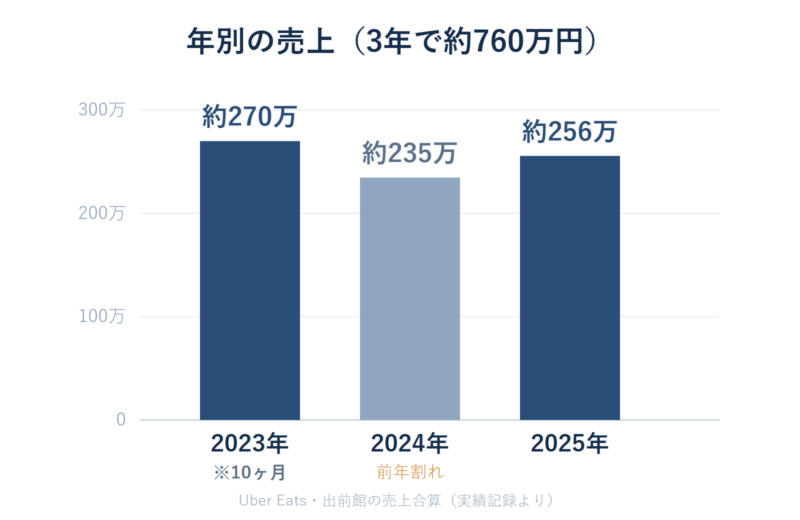 年別の売上棒グラフ。2023年約270万・2024年約235万・2025年約256万