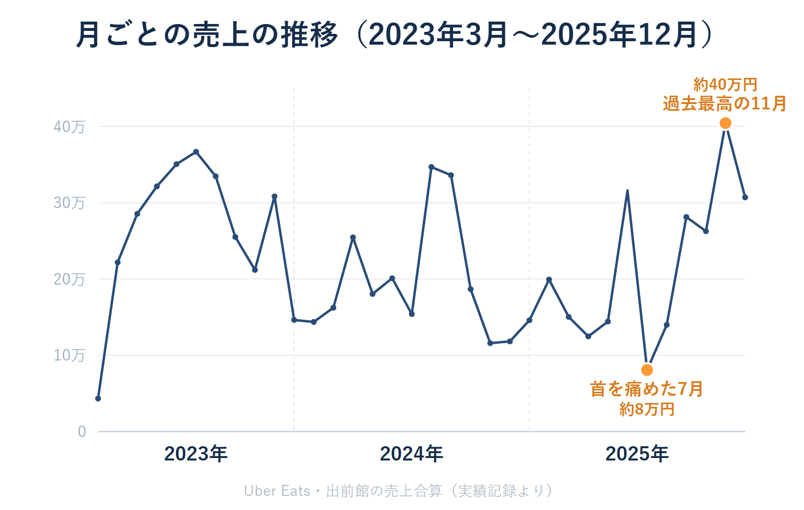 月ごとの売上推移の折れ線グラフ。2025年7月の谷と11月の過去最高