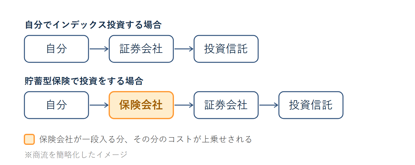自分でインデックス投資する場合と、貯蓄型保険を通す場合の商流の比較図