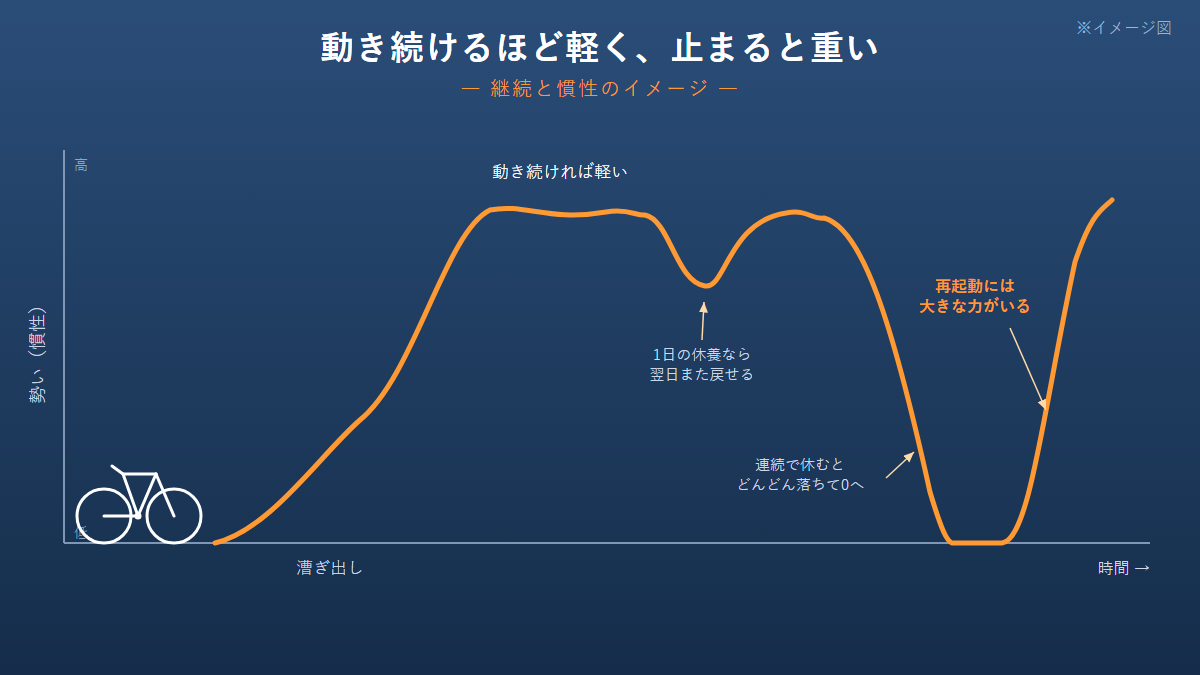 動き続けるほど軽く、止まると重い。連続でサボると慣性が落ちて、再起動に大きな力がいることを示したイメージ図