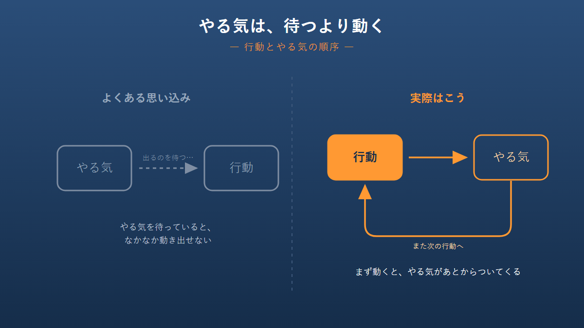 やる気を待つと回らない回路と、行動から始めて回り出す好循環を左右で対比したイメージ図