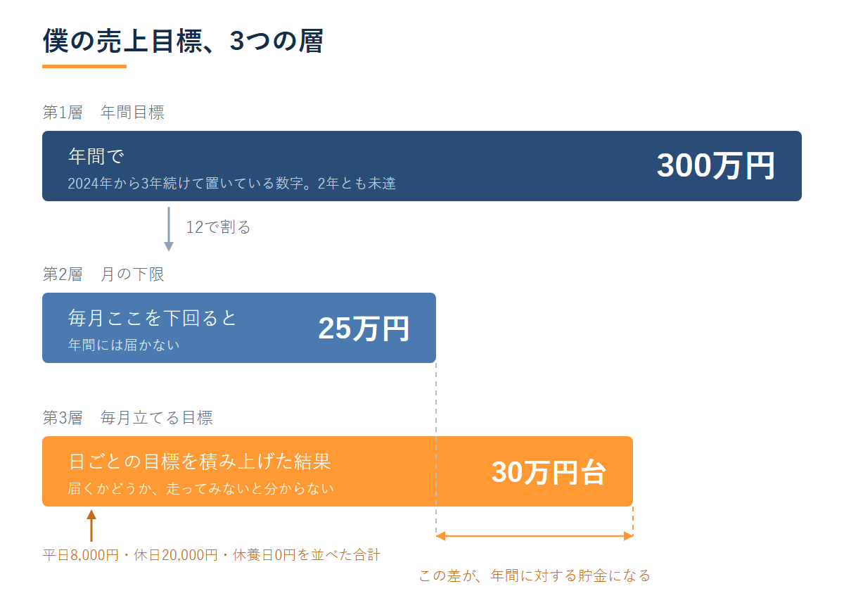 売上目標の3つの層。年間300万円・月の下限25万円・月間目標30万円台
