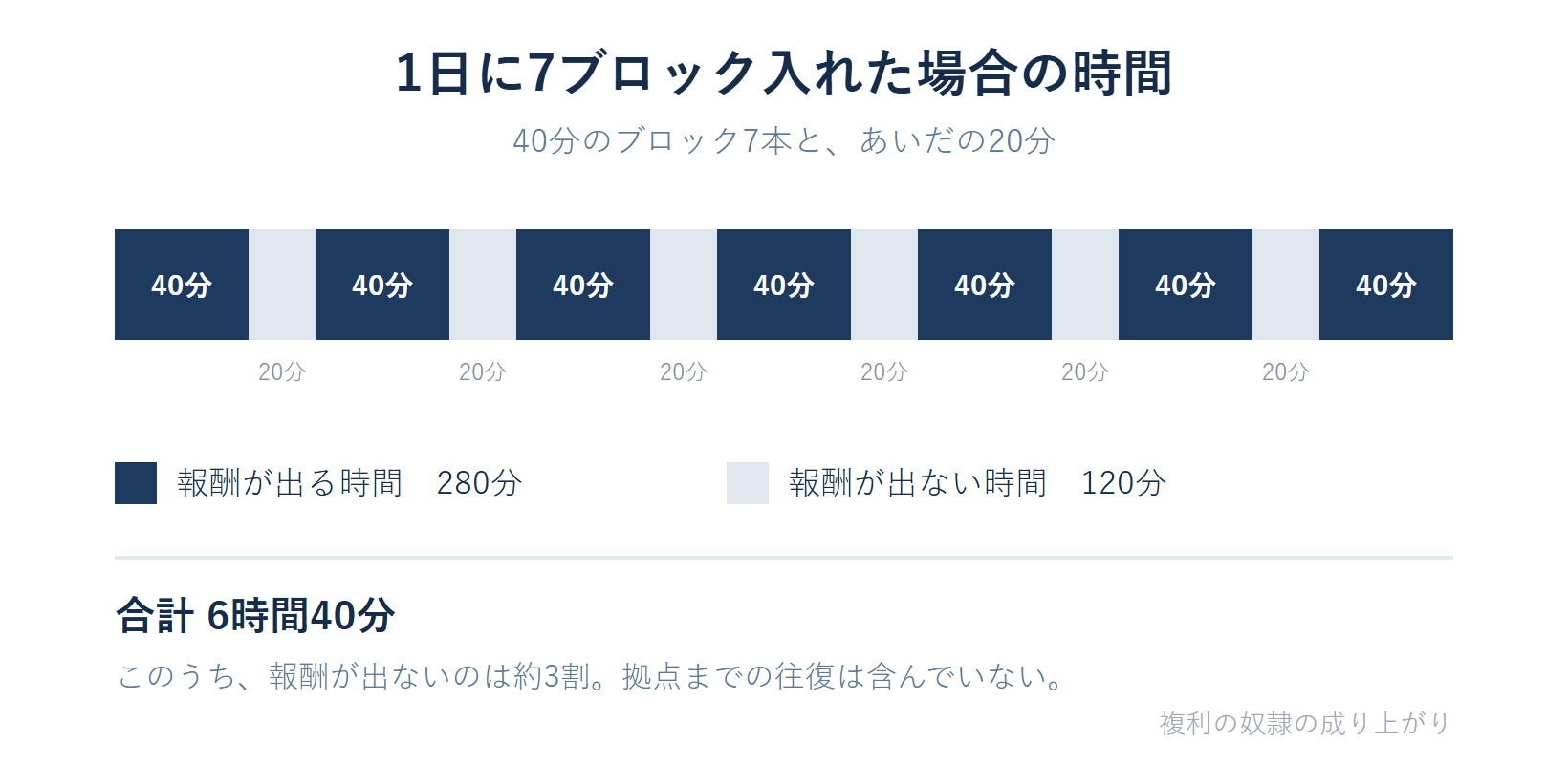 1日に7ブロック入れた場合の時間の内訳。報酬が出る時間280分、出ない時間120分